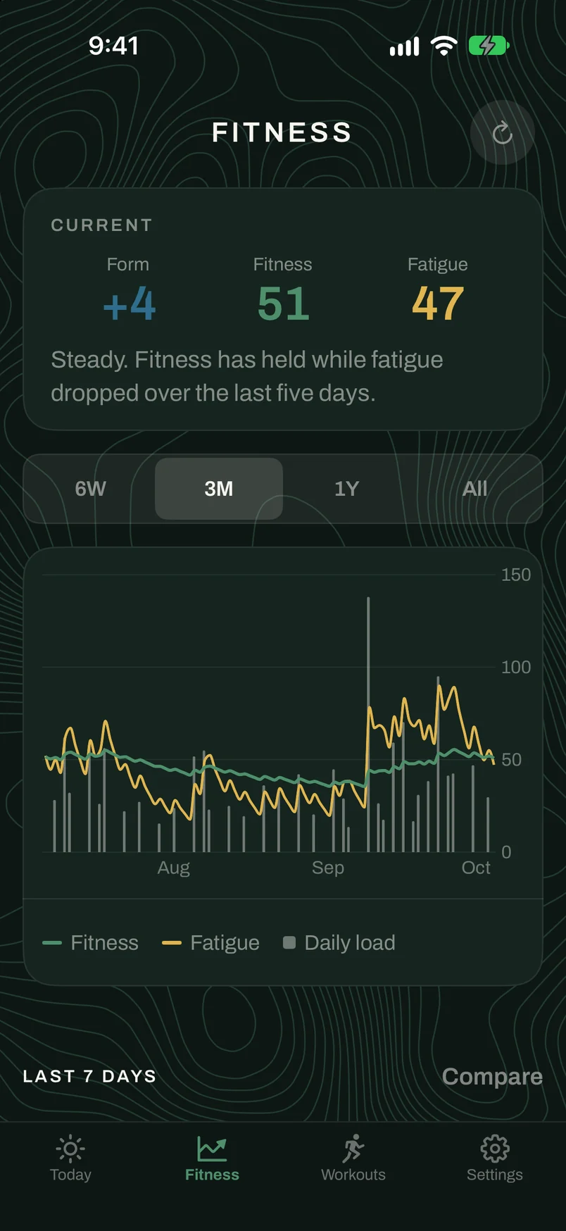 The Treeline Fitness screen: form +4, fitness 51, fatigue 47, a three-month chart of fitness, fatigue and daily load, and a Last 7 days section. Generated sample data.