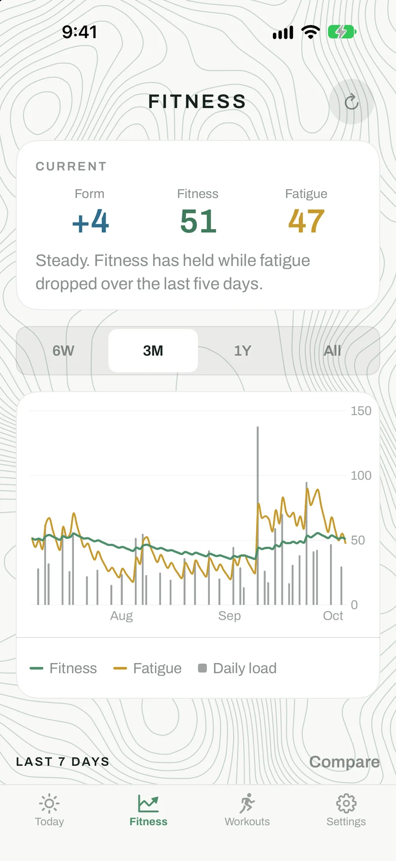 The Treeline Fitness screen: form +4, fitness 51, fatigue 47, a three-month chart of fitness, fatigue and daily load, and a Last 7 days section. Generated sample data.